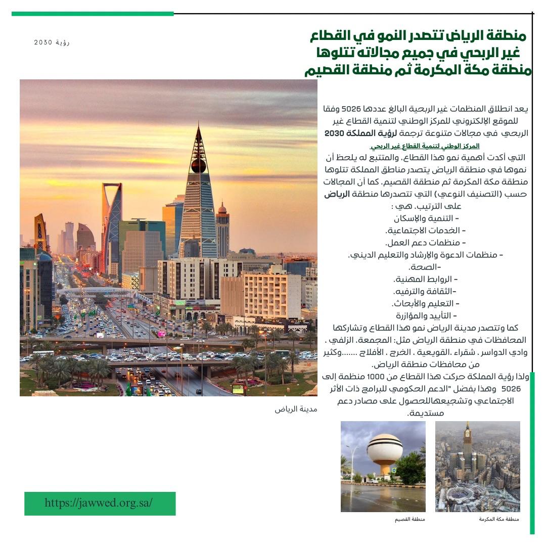 منطقة الرياض تتصدر النمو في القطاع غير الربحي في جميع مجالاته تتلوها منطقة مكة المكرمة ثم منطقة القصيم
